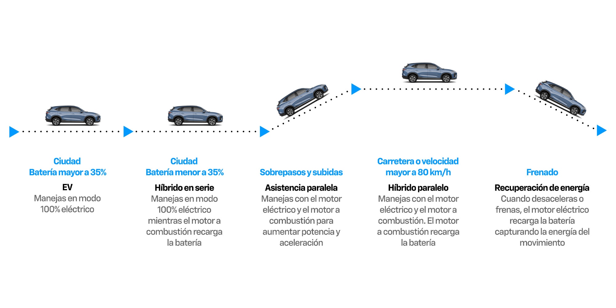 Chevrolet Captiva híbrida optimizando el uso de energía en diferentes tipos de trayecto